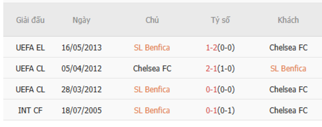 Kết quả chạm mặt gần đây giữa Benfica vs Chelsea