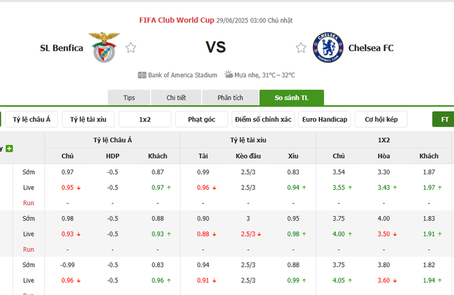 Tỷ lệ cược màn đụng độ Benfica vs Chelsea