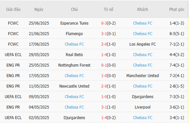 Kết quả gần đây của Chelsea
