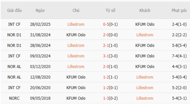 Kết quả chạm mặt gần đây giữa Lillestrom vs KFUM Oslo