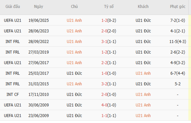 Soi kèo trận đấu U21 Anh vs U21 Đức 02h00 ngày 29/06/2025 2 Kết quả chạm mặt gần đây giữa U21 Anh vs U21 Đức