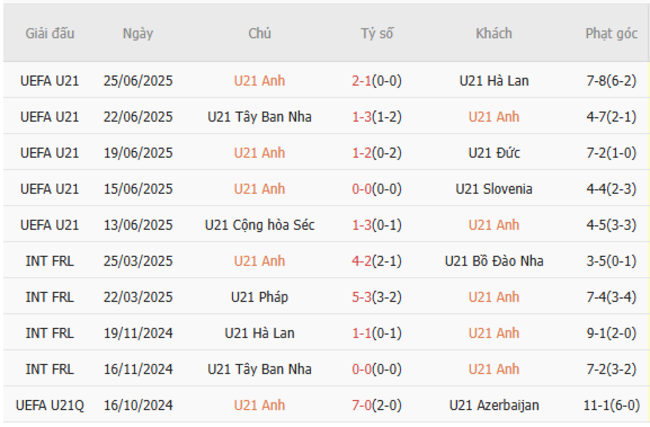 Soi kèo trận đấu U21 Anh vs U21 Đức 02h00 ngày 29/06/2025 3 Tình hình hiện tại của U21 Anh