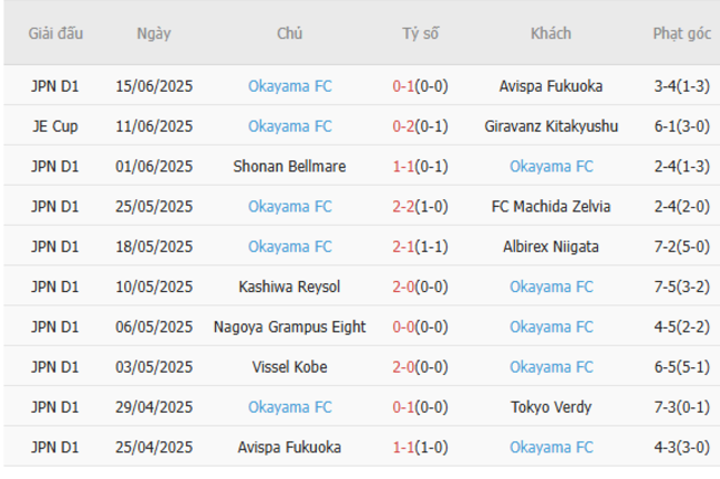 Kết quả gần đây của Okayama FC