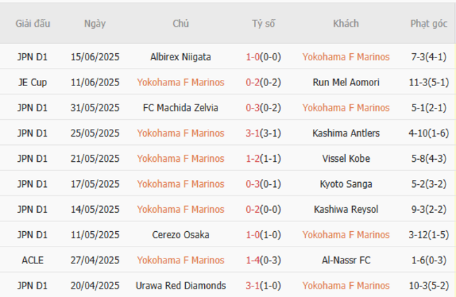 Tình hình hiện tại của Yokohama F Marinos
