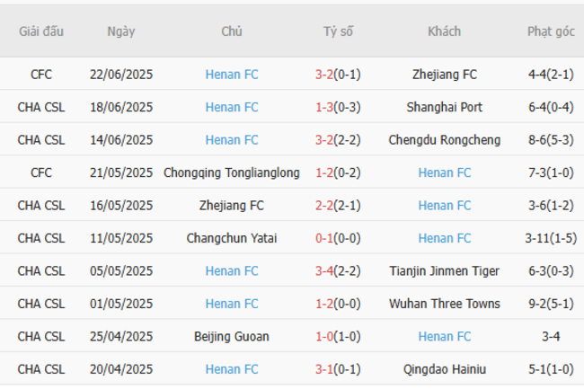 Kết quả gần đây của Henan FC