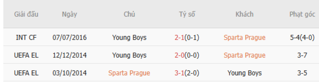 Soi kèo trận đấu Sparta Praha vs Young Boys, 22h00 ngày 10/07 6 Thành tích đối đầu Sparta Praha vs Young Boys