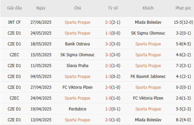 Soi kèo trận đấu Sparta Praha vs Young Boys, 22h00 ngày 10/07 3 Phong độ Sparta Praha gần đây