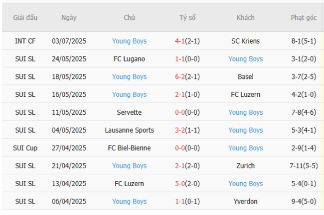 Soi kèo trận đấu Sparta Praha vs Young Boys, 22h00 ngày 10/07 4 Phong độ Young Boys gần đây