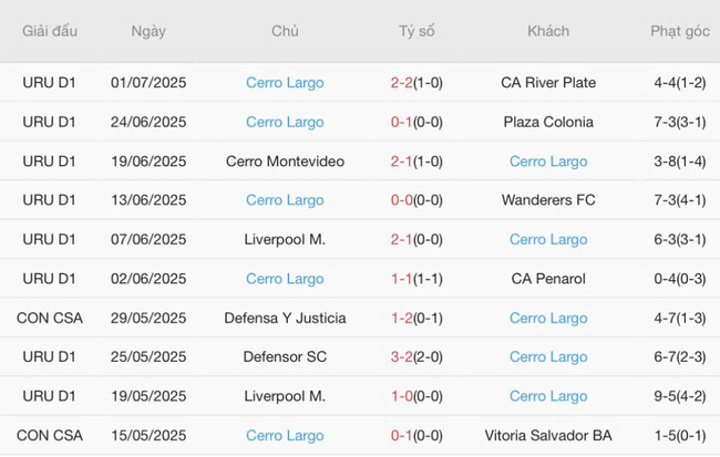Soi kèo trận đấu Central Cordoba SDE vs Cerro Largo, 05h00 16/07 4 Kết quả gần đây của Cerro Largo