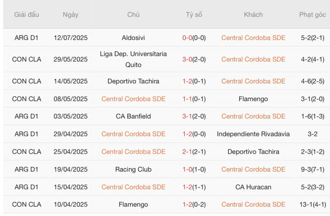 Soi kèo trận đấu Central Cordoba SDE vs Cerro Largo, 05h00 16/07 2 Tình hình hiện tại của Central Cordoba SDE