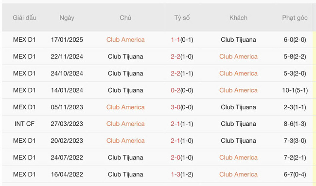 Kết quả chạm mặt gần đây giữa Club America vs Club Tijuana