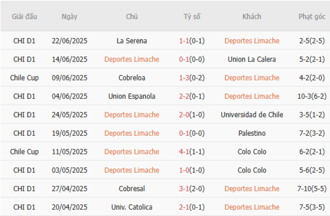 Soi kèo trận đấu Deportes Limache vs Cobreloa 07h30 ngày 02/07/2025 3 Tình hình hiện tại của Deportes Limache