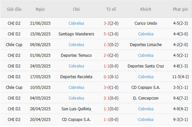 Soi kèo trận đấu Deportes Limache vs Cobreloa 07h30 ngày 02/07/2025 4 Kết quả gần đây của Cobreloa