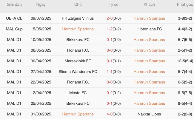 Soi kèo trận đấu Hamrun Spartans vs FK Zalgiris Vilnius, 0h00 16/07 2 Tình hình hiện tại của Hamrun Spartans