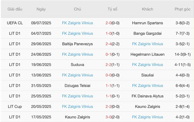 Soi kèo trận đấu Hamrun Spartans vs FK Zalgiris Vilnius, 0h00 16/07 4 Kết quả gần đây của FK Zalgiris Vilnius