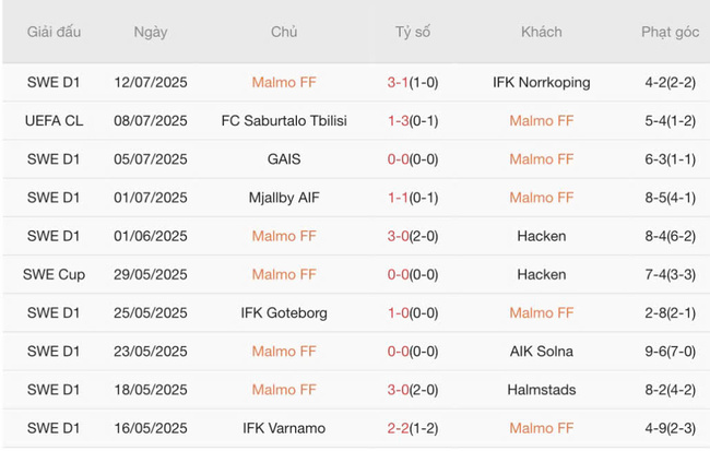 Tình hình hiện tại của Malmo FF 