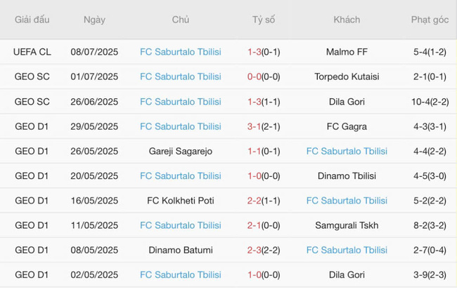 Kết quả gần đây của FC Saburtalo Tbilisi