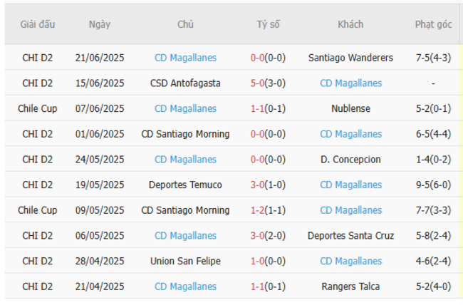 Soi kèo trận đấu Nublense vs CD Magallanes 06h00 ngày 02/07/2025 4 Kết quả gần đây của CD Magallanes