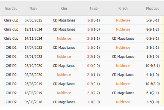 Soi kèo trận đấu Nublense vs CD Magallanes 06h00 ngày 02/07/2025 2 Kết quả chạm mặt gần đây giữa Nublense vs CD Magallanes
