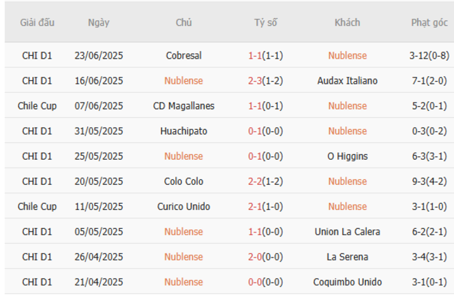 Soi kèo trận đấu Nublense vs CD Magallanes 06h00 ngày 02/07/2025 3 Tình hình hiện tại của Nublense