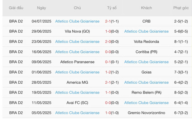 Soi kèo trận đấu Paysandu (PA) vs Atletico Clube Goianiense, 04h30 13/07 5 Kết quả gần đây của Atletico Clube Goianiense