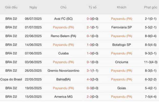 Soi kèo trận đấu Paysandu (PA) vs Atletico Clube Goianiense, 04h30 13/07 3 Tình hình hiện tại của Paysandu (PA)