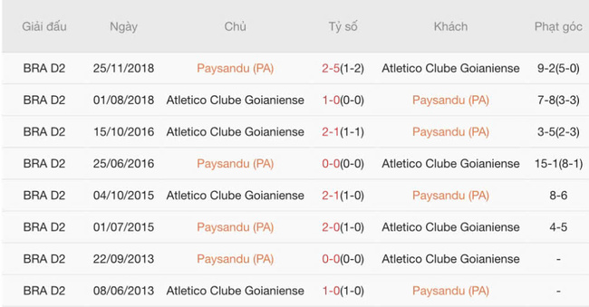 Soi kèo trận đấu Paysandu (PA) vs Atletico Clube Goianiense, 04h30 13/07 2 Kết quả chạm mặt gần đây giữa Paysandu (PA) vs Atletico Clube Goianiense