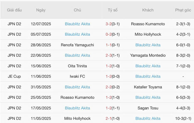 Kết quả gần đây của Blaublitz Akita