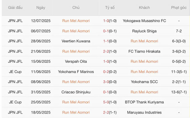 Tình hình hiện tại của Run Mel Aomori