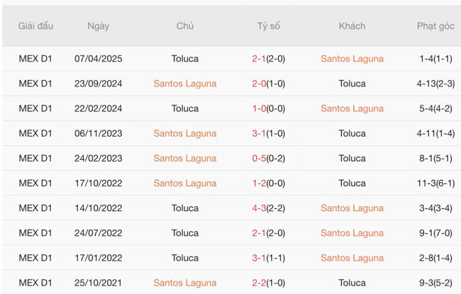 Soi kèo trận đấu Santos Laguna vs Toluca, 10h00 17/07 2 Kết quả chạm mặt gần đây giữa Santos Laguna vs Toluca