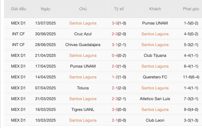 Soi kèo trận đấu Santos Laguna vs Toluca, 10h00 17/07 3 Tình hình hiện tại của Santos Laguna