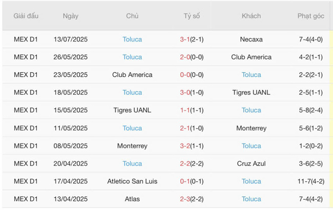 Soi kèo trận đấu Santos Laguna vs Toluca, 10h00 17/07 5 Kết quả gần đây của Toluca