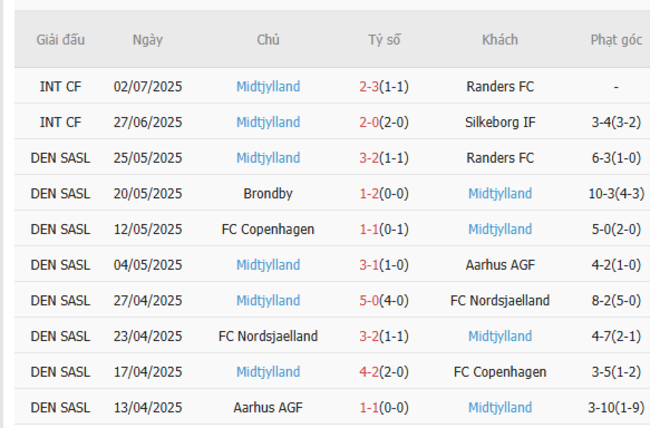 Soi kèo trận đấu Dynamo Kyiv vs Midtjylland, 21h00 ngày 10/07 5 Phong độ gần nhất của Midtjylland