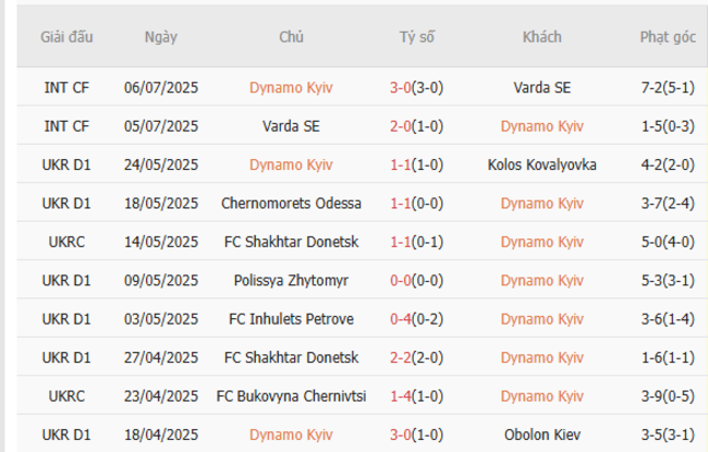 Soi kèo trận đấu Dynamo Kyiv vs Midtjylland, 21h00 ngày 10/07 4 Phong độ gần nhất của Dynamo Kyiv