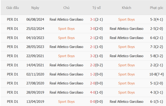 Kết quả chạm mặt gần đây giữa Sport Boys vs Real Garcilaso