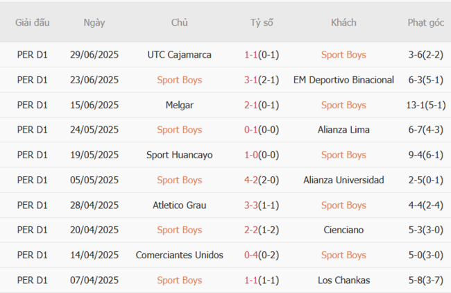 Tình hình hiện tại của Sport Boys