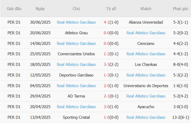 Kết quả gần đây của Real Garcilaso