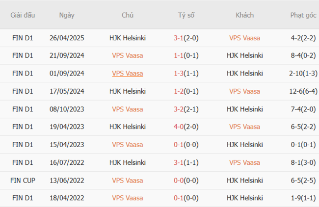 Soi kèo trận đấu VPS Vaasa vs HJK Helsinki 23h00 ngày 05/07/2025 2 Kết quả chạm mặt gần đây giữa VPS Vaasa vs HJK Helsinki