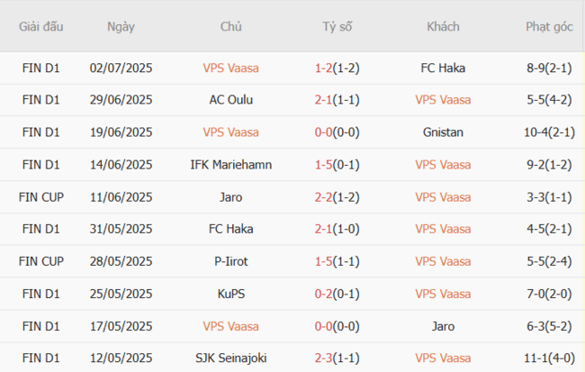 Soi kèo trận đấu VPS Vaasa vs HJK Helsinki 23h00 ngày 05/07/2025 4 Kết quả gần đây của VPS Vaasa