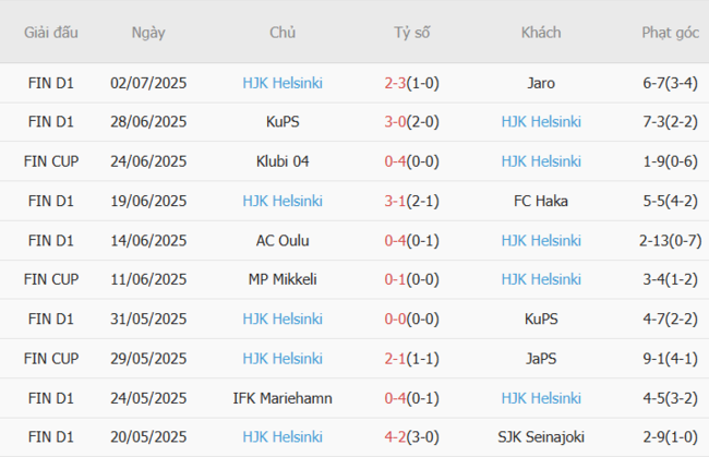 Soi kèo trận đấu VPS Vaasa vs HJK Helsinki 23h00 ngày 05/07/2025 3 Tình hình hiện tại của HJK Helsinki